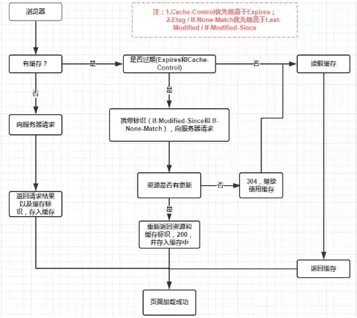 HTTP Cache